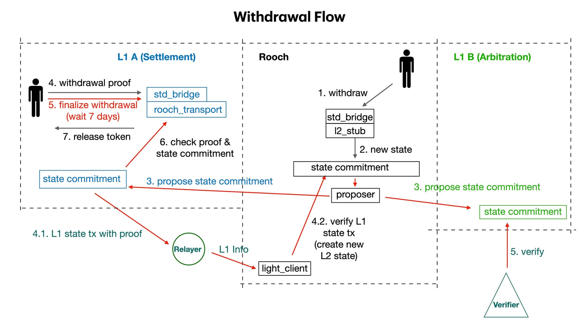 Rooch Multi-chain Settlement Withdrawal Flow